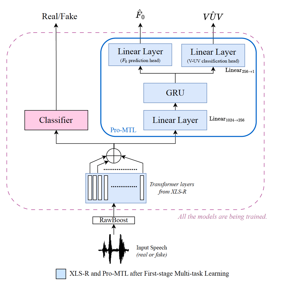 Training phase continuation of HuLA